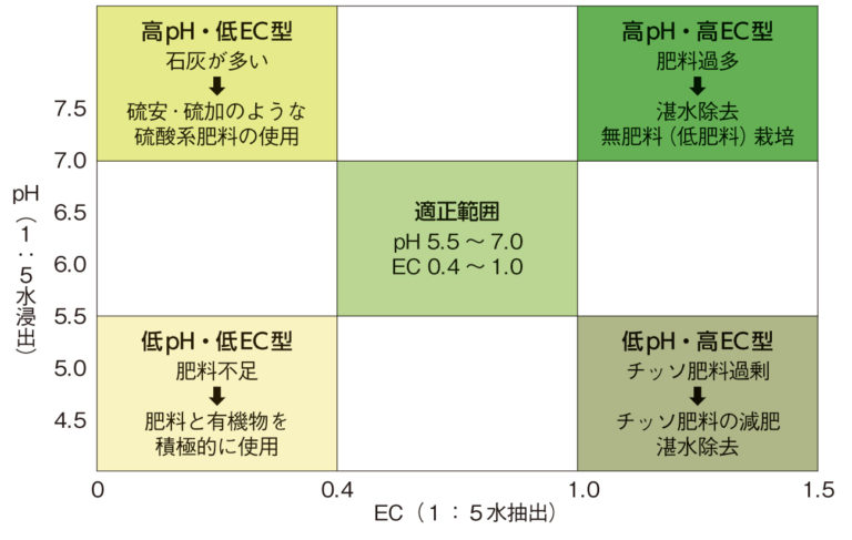 表Ⅲ-2　酸性土壌の簡単な見分け方（例）