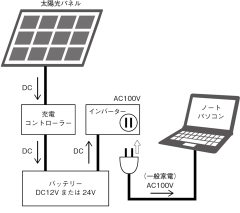 太陽光パネルの電力は充電コントローラーによってバッテリーに貯められ、インバーターによって直流（DC）12V もしくは24V が交流（AC）100V に変換されて、一般の家電に送られる