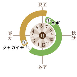 病原菌を抑える輪作