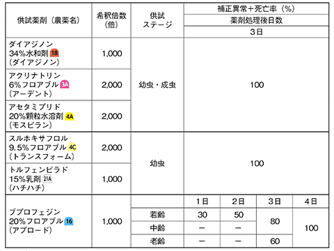 各防除剤の試験結果 ＊いずれも無処理区では死亡率0％。 ダイアジノン水和剤、アクリナトリンフロアブル、アセタミプリド顆粒水溶剤は、老齢の幼虫および成虫に対して薬剤処理3日後に高い殺虫活性を示した。スルホキサフロルフロアブル、トルフェンピラド乳剤は老齢の幼虫に対して3日後に同様に示した。ブプロフェジンフロアブルは、若齢・中齢・老齢の幼虫に対して4日後に同様に示した