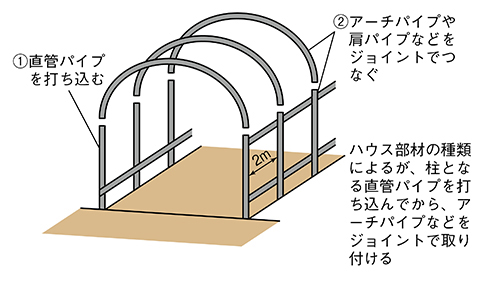 保科さんのハウスを建てる順序