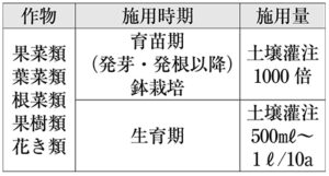 ●施用方法 施用間隔/2週間～4週間に1回 ※生育初期や高温期に集中的に施用することを推奨します。